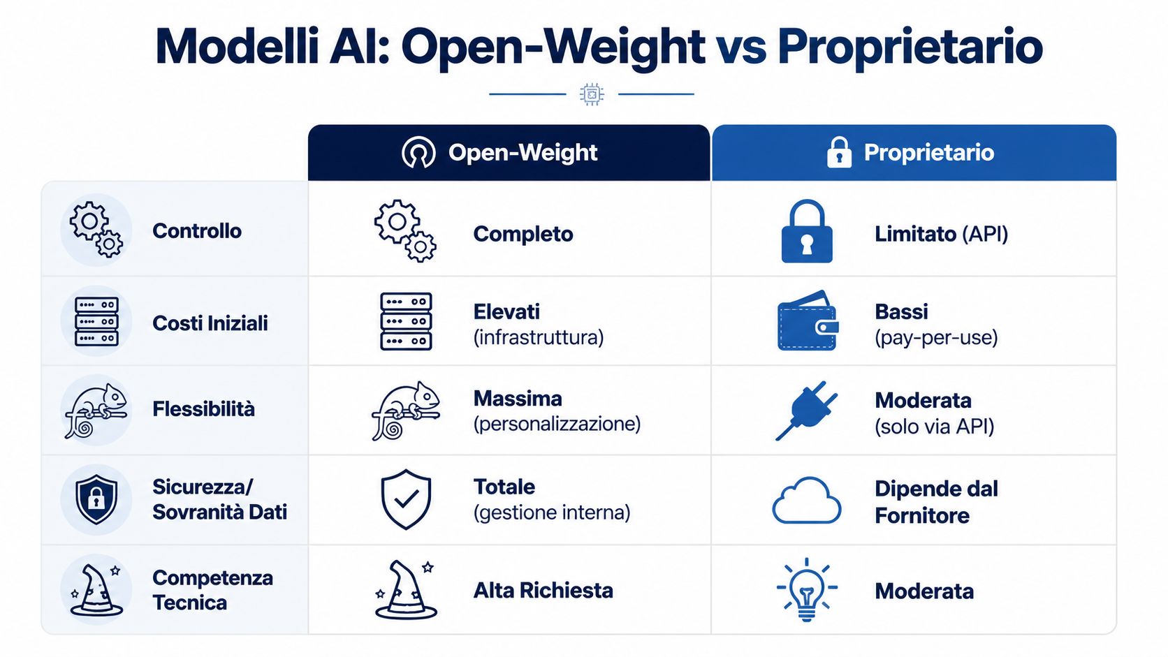 Grafico comparativo tra modelli AI open-weight e proprietari, analizzando controllo, costi, flessibilità, sicurezza e competenza tecnica richiesta.