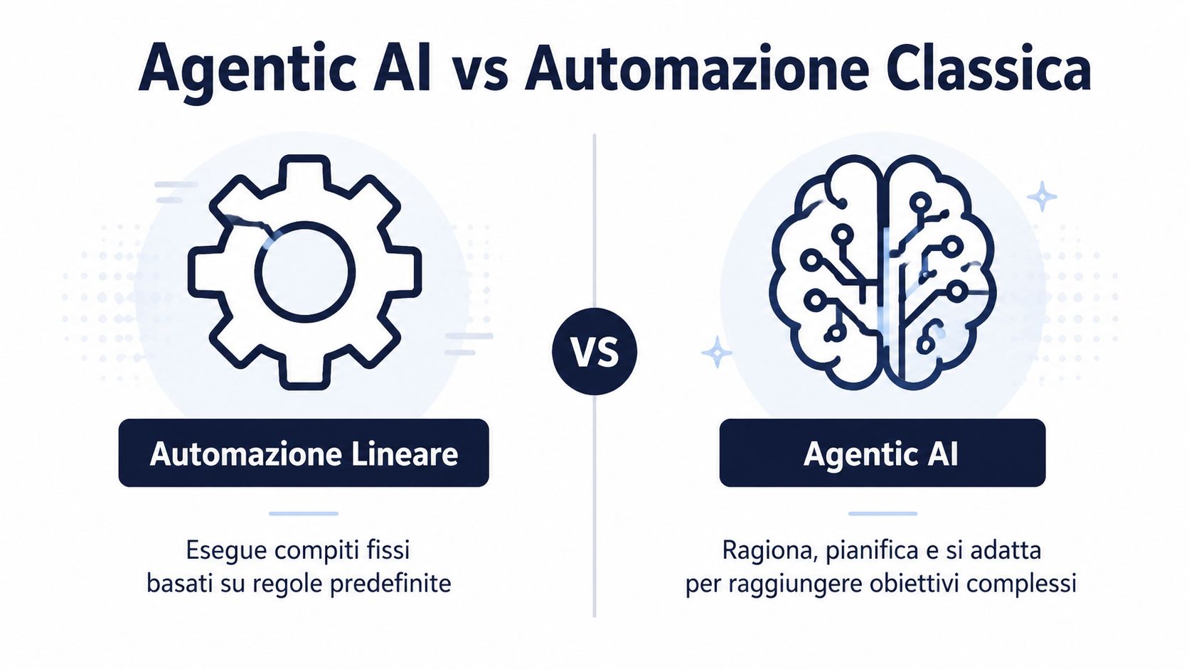 Grafico comparativo che illustra la differenza tra l'automazione lineare basata su regole e l'intelligenza artificiale agentica adattiva.