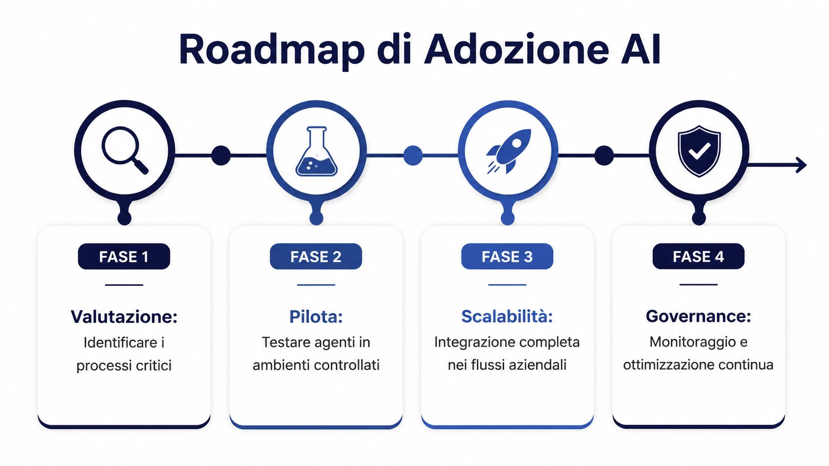 Una roadmap aziendale di quattro fasi per l'adozione dell'intelligenza artificiale nei processi lavorativi.