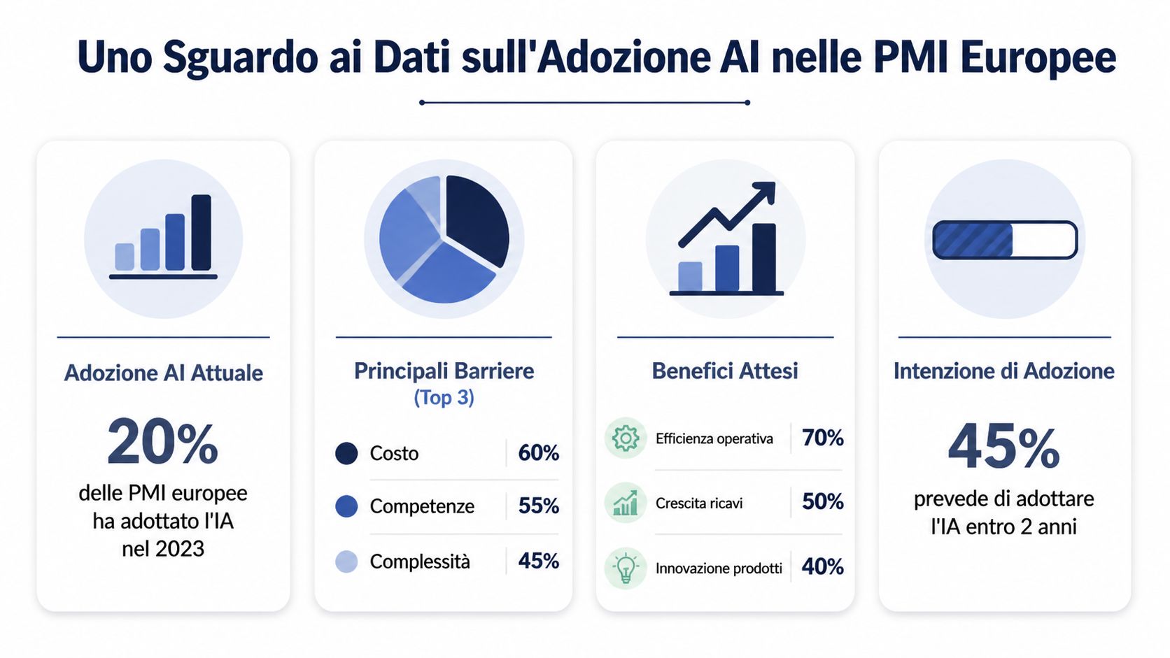 Infografica sull'adozione dell'intelligenza artificiale nelle piccole e medie imprese europee, con statistiche su barriere e benefici.
