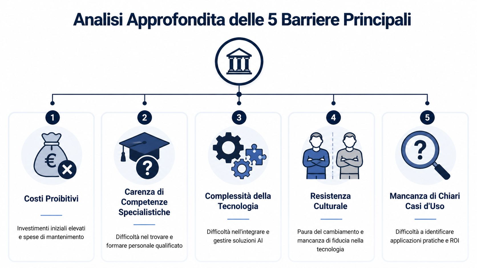 Un diagramma che illustra le cinque barriere principali all'adozione dell'intelligenza artificiale nelle imprese e aziende.