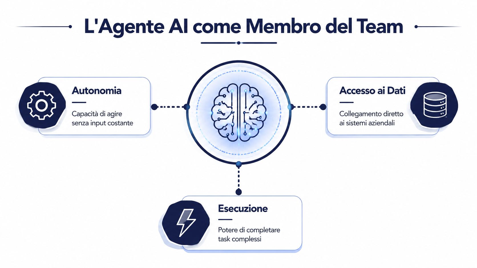 Schema grafico che illustra le tre caratteristiche chiave di un agente IA: autonomia, accesso ai dati ed esecuzione.