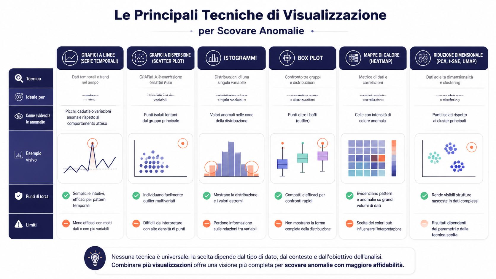 Infografica che illustra le principali tecniche di visualizzazione dati per individuare anomalie in contesti di analisi.