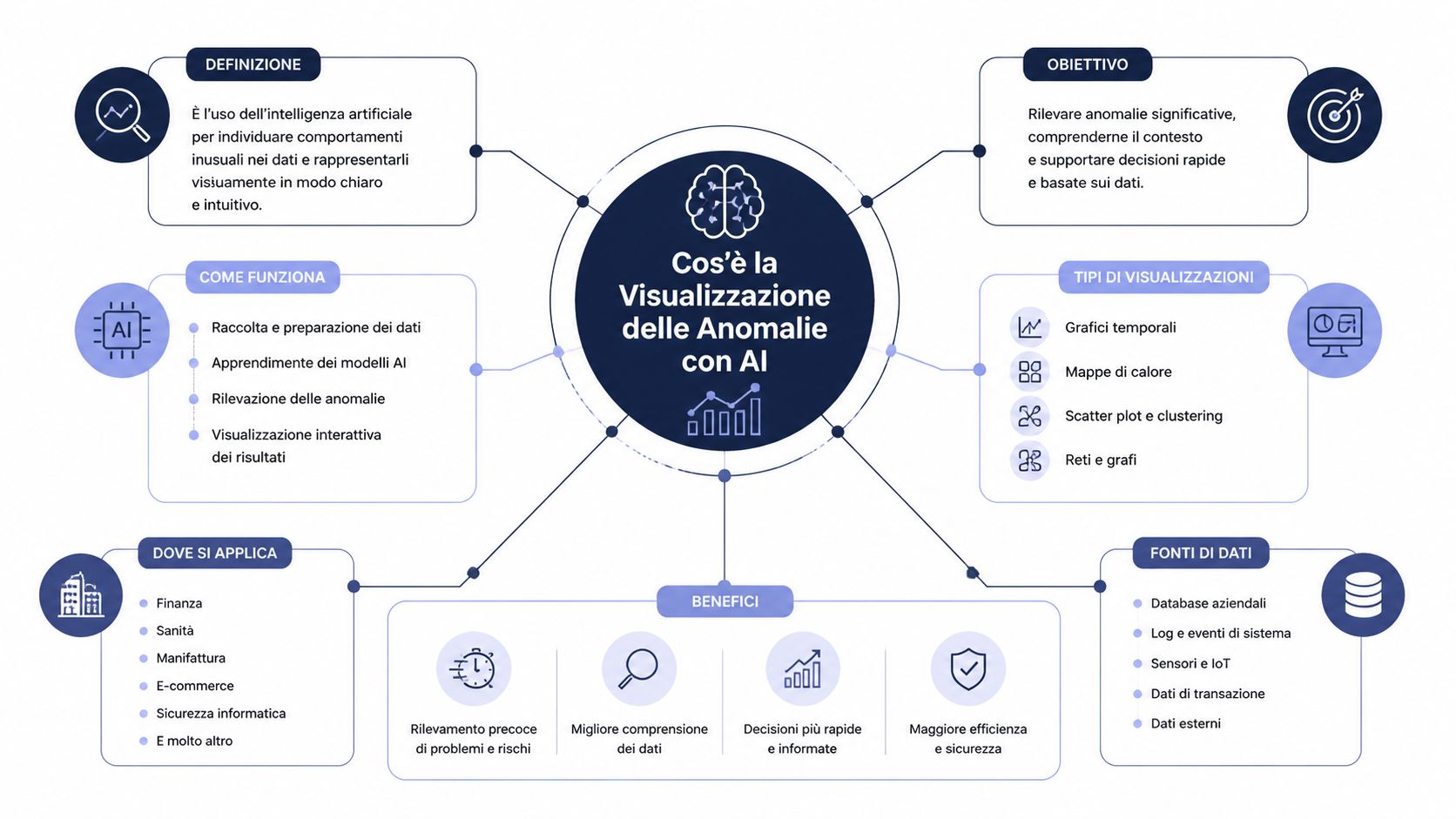 Schema concettuale che illustra la visualizzazione delle anomalie tramite l'intelligenza artificiale, spiegando obiettivi, benefici e applicazioni pratiche.