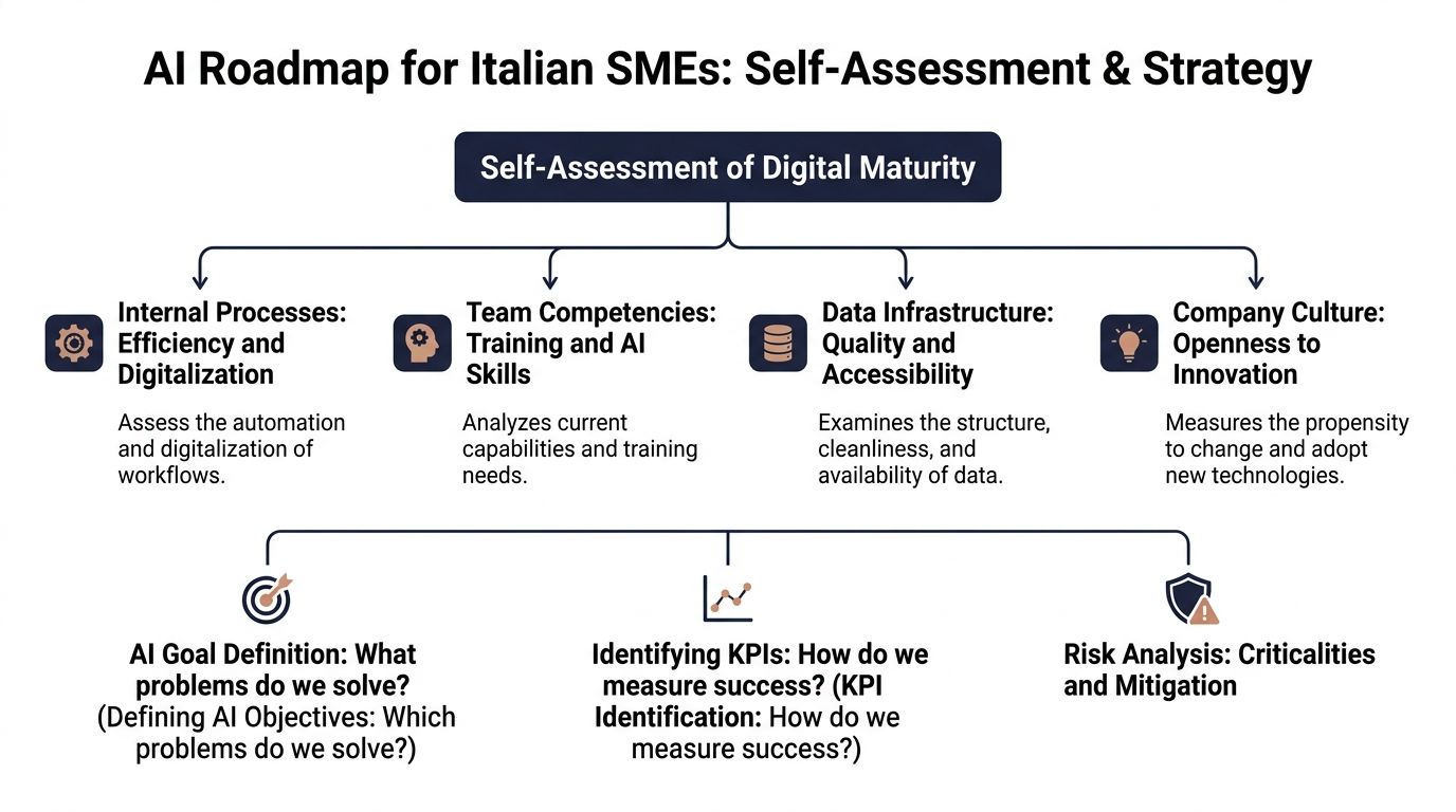 Diagramma che illustra la roadmap strategica per l'adozione dell'intelligenza artificiale nelle piccole e medie imprese italiane.
