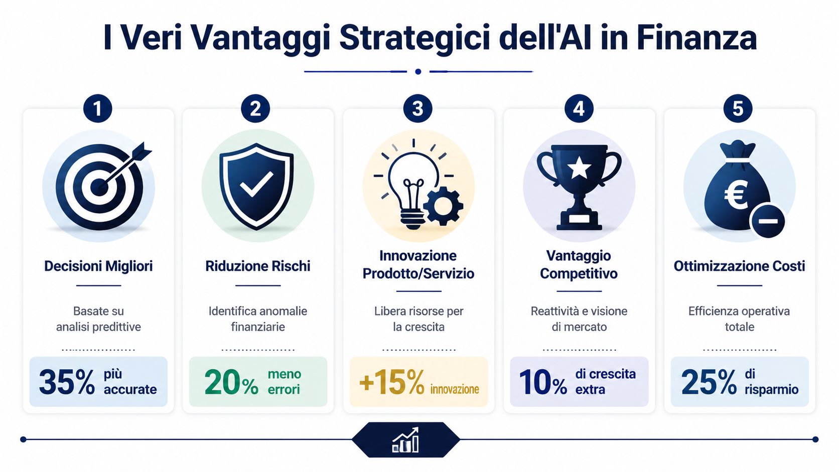 Infografica sui vantaggi strategici dell'intelligenza artificiale nel settore finanziario con stime percentuali di miglioramento.
