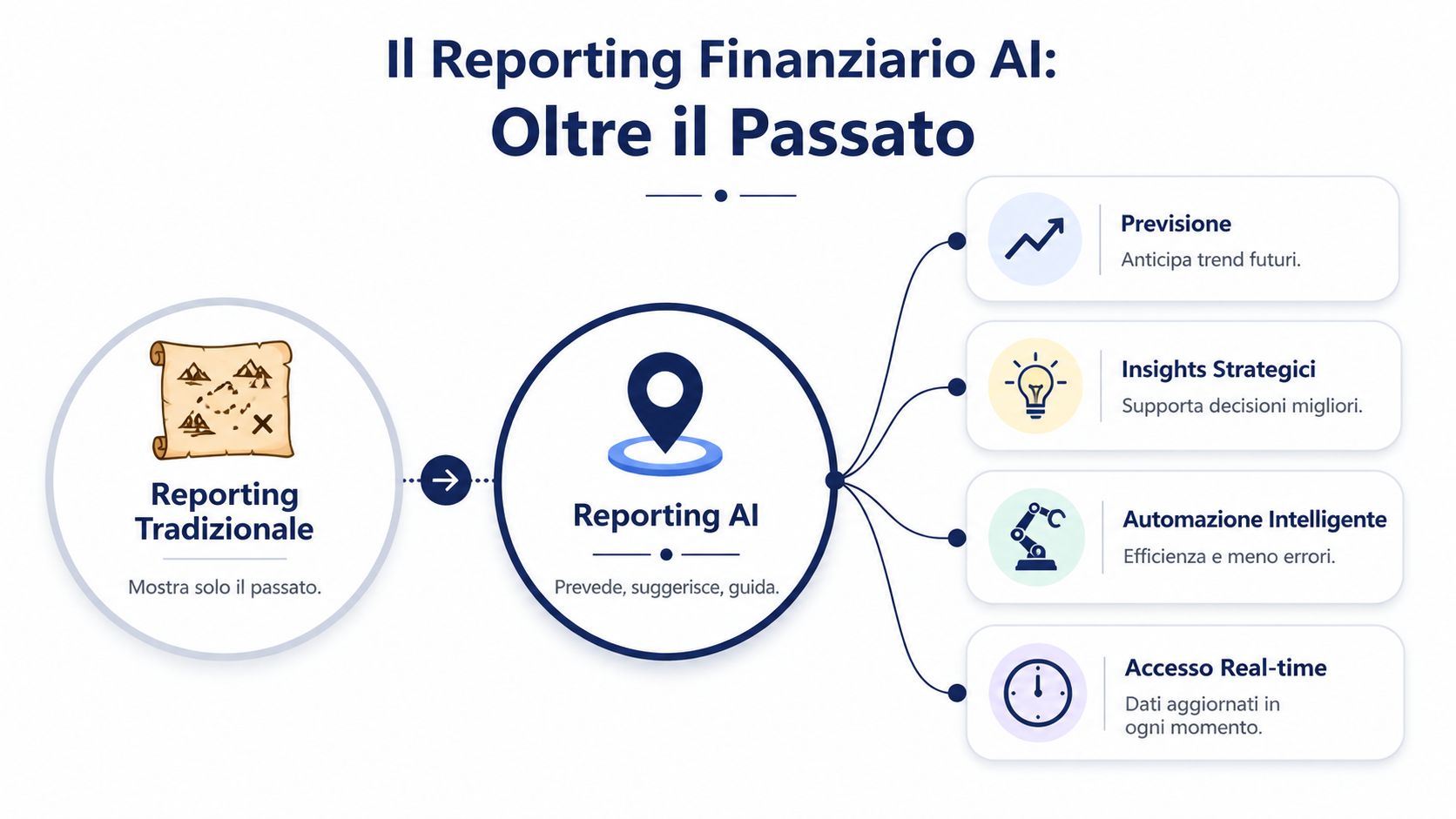 Confronto grafico tra il reporting finanziario tradizionale basato sul passato e il reporting moderno basato sull'intelligenza artificiale.