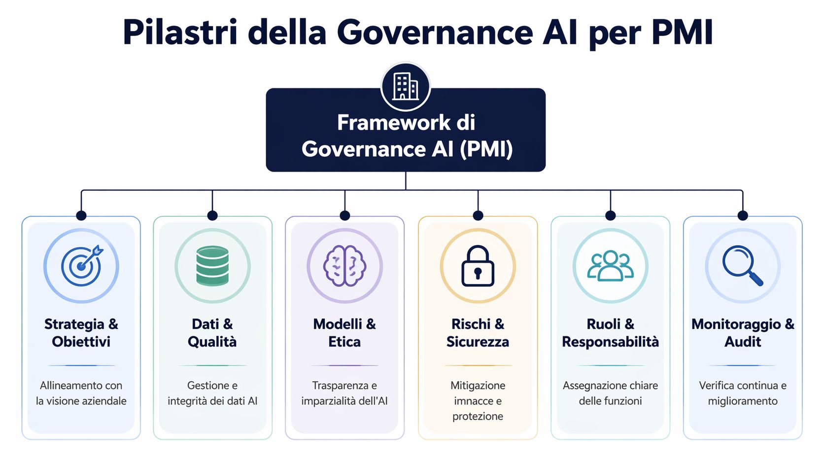 Diagramma che illustra i sei pilastri fondamentali del framework di governance dell'intelligenza artificiale per le piccole medie imprese.