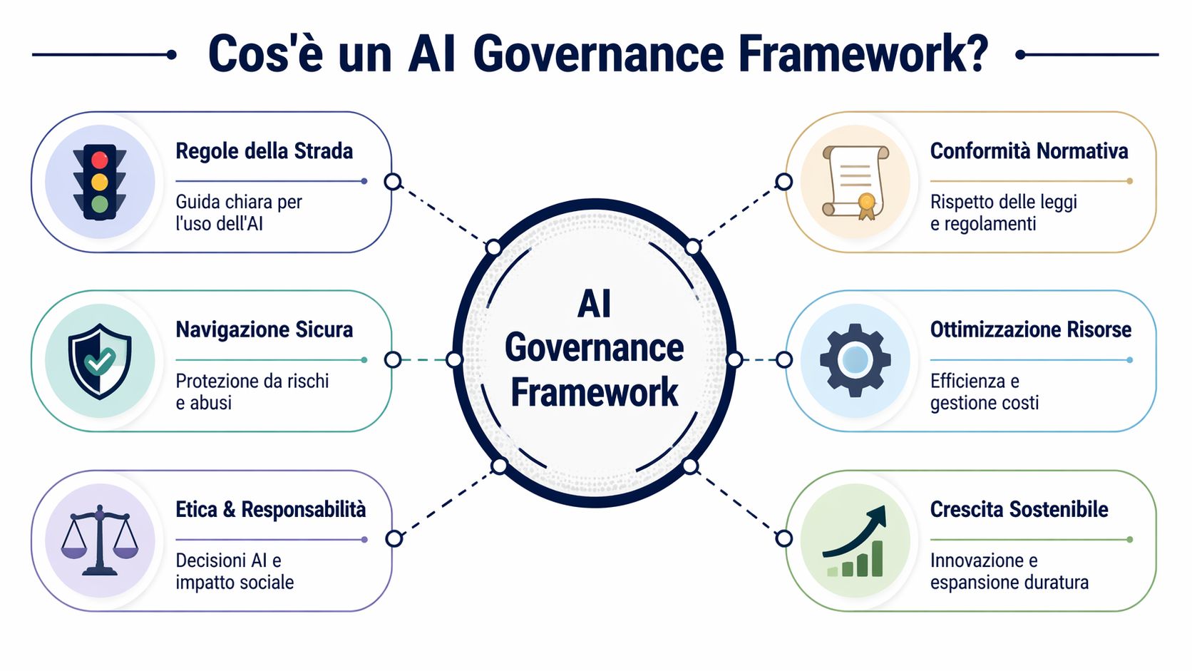Schema grafico che illustra i pilastri fondamentali di un framework di governance per l'intelligenza artificiale aziendale.