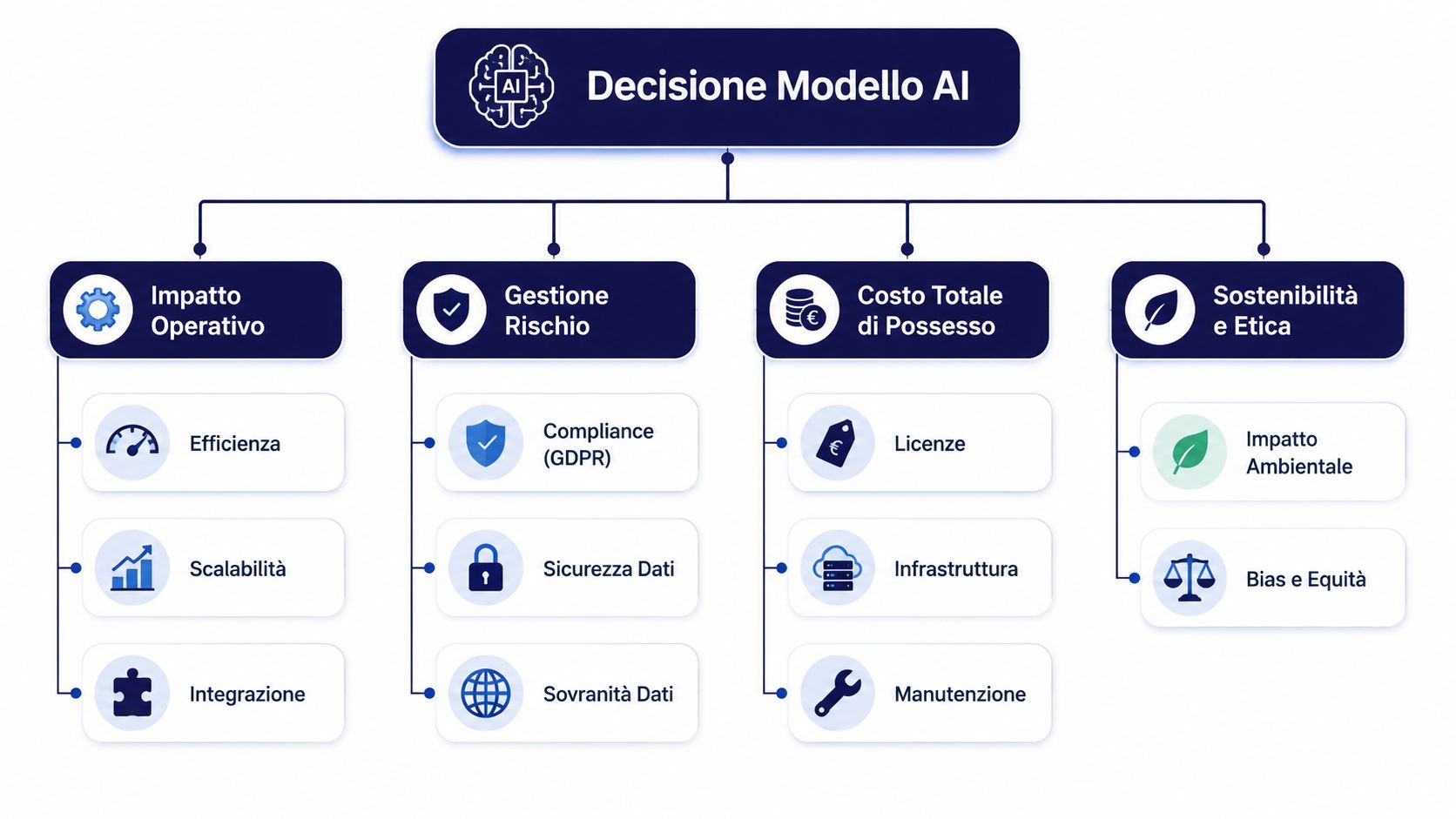 Diagramma decisionale che illustra i fattori chiave per la valutazione e scelta dei modelli di intelligenza artificiale.