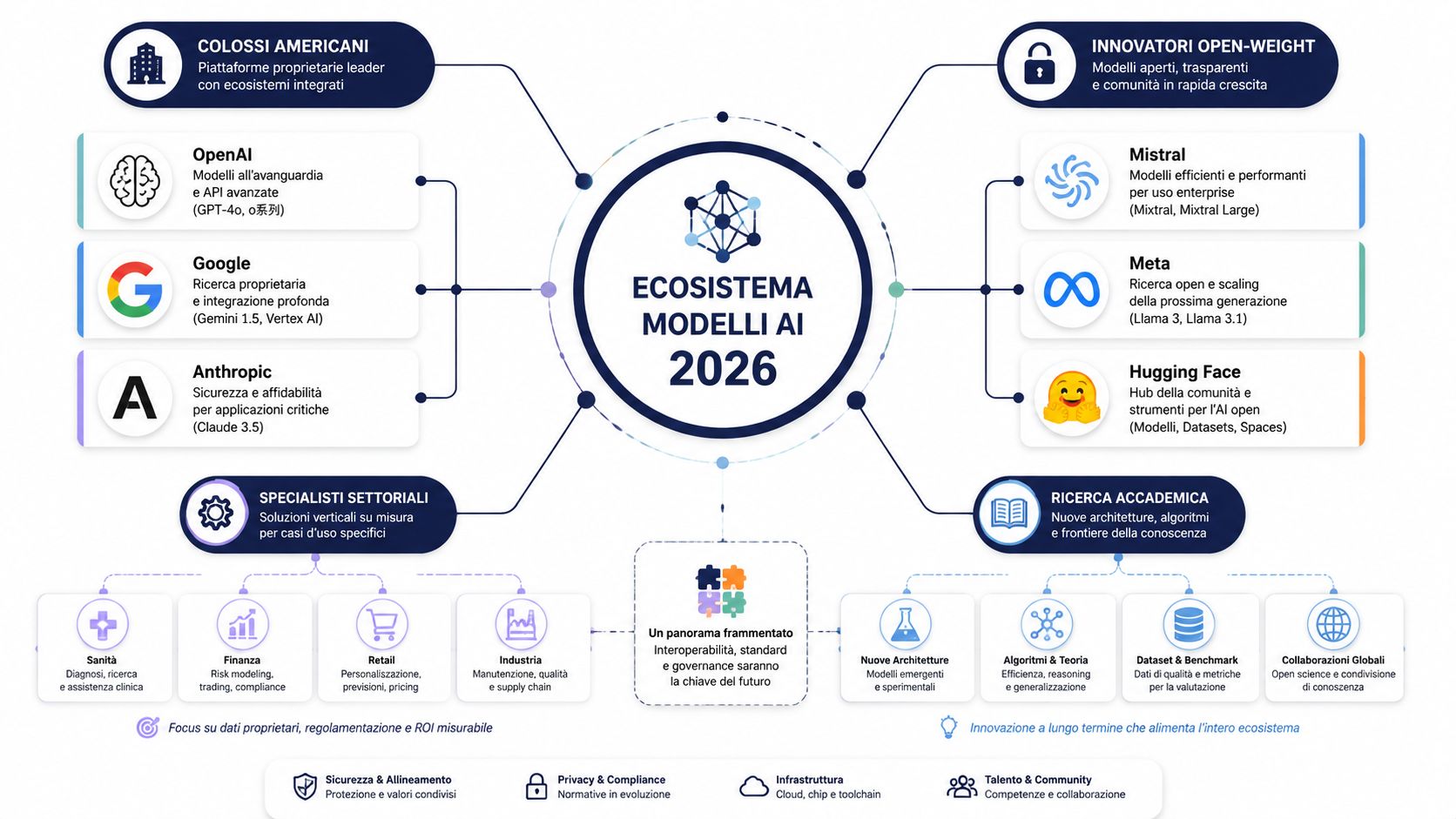 Schema visivo dell'ecosistema dei modelli di intelligenza artificiale per il 2026, con suddivisioni tra colossi proprietari e open source.