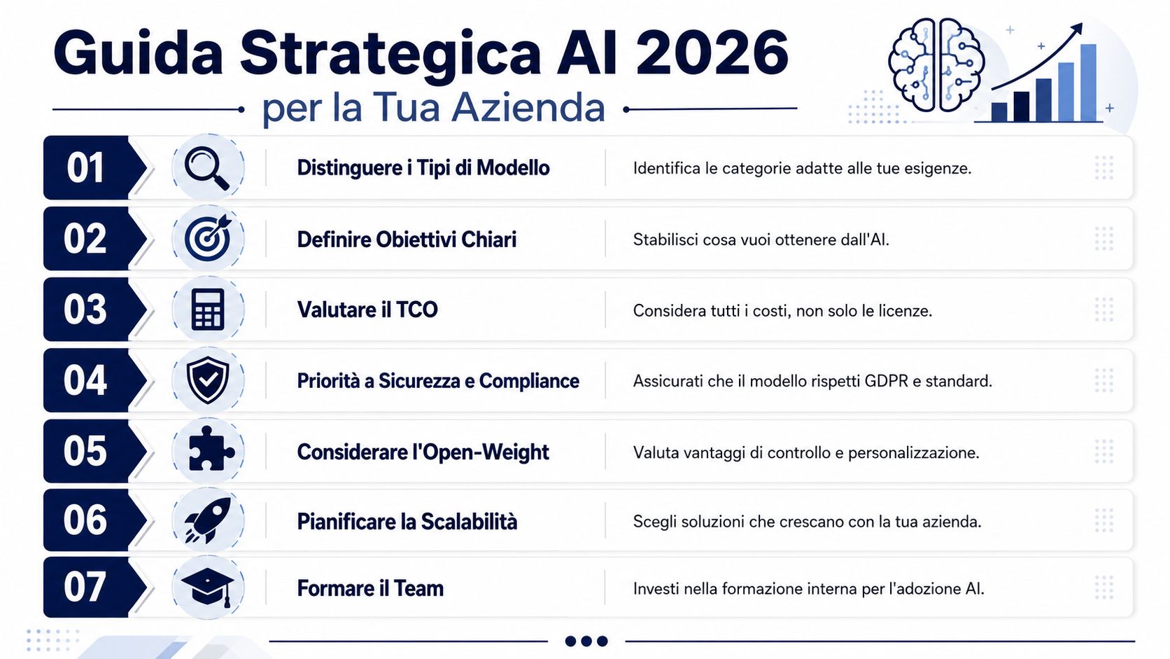 Guida strategica con sette passi fondamentali per implementare efficacemente l'intelligenza artificiale all'interno della propria azienda nel 2026.