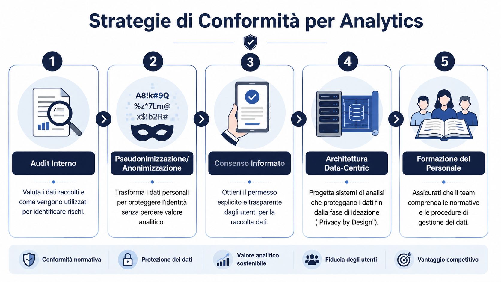 Diagramma infografico che illustra cinque fasi strategiche per garantire la conformità normativa nell'analisi dei dati aziendali.