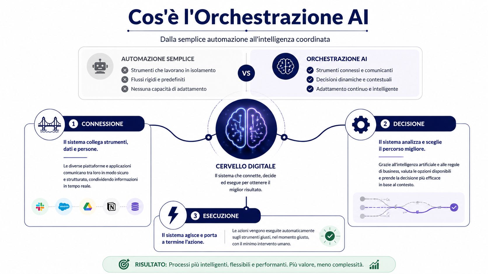 Schema informativo che illustra le differenze tra automazione semplice e orchestrazione AI nel contesto aziendale moderno.