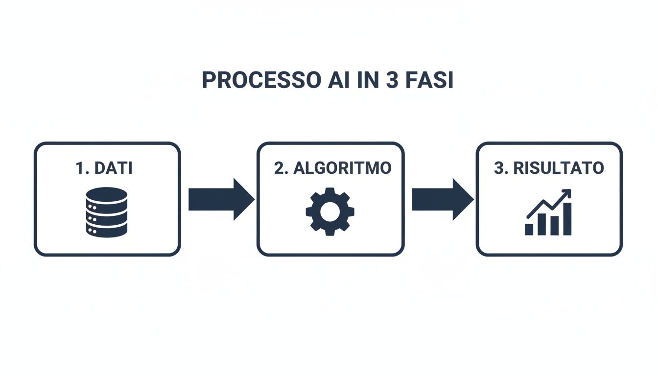Un diagramma di flusso che illustra il processo dell'intelligenza artificiale in tre fasi: dati, algoritmo e risultato.