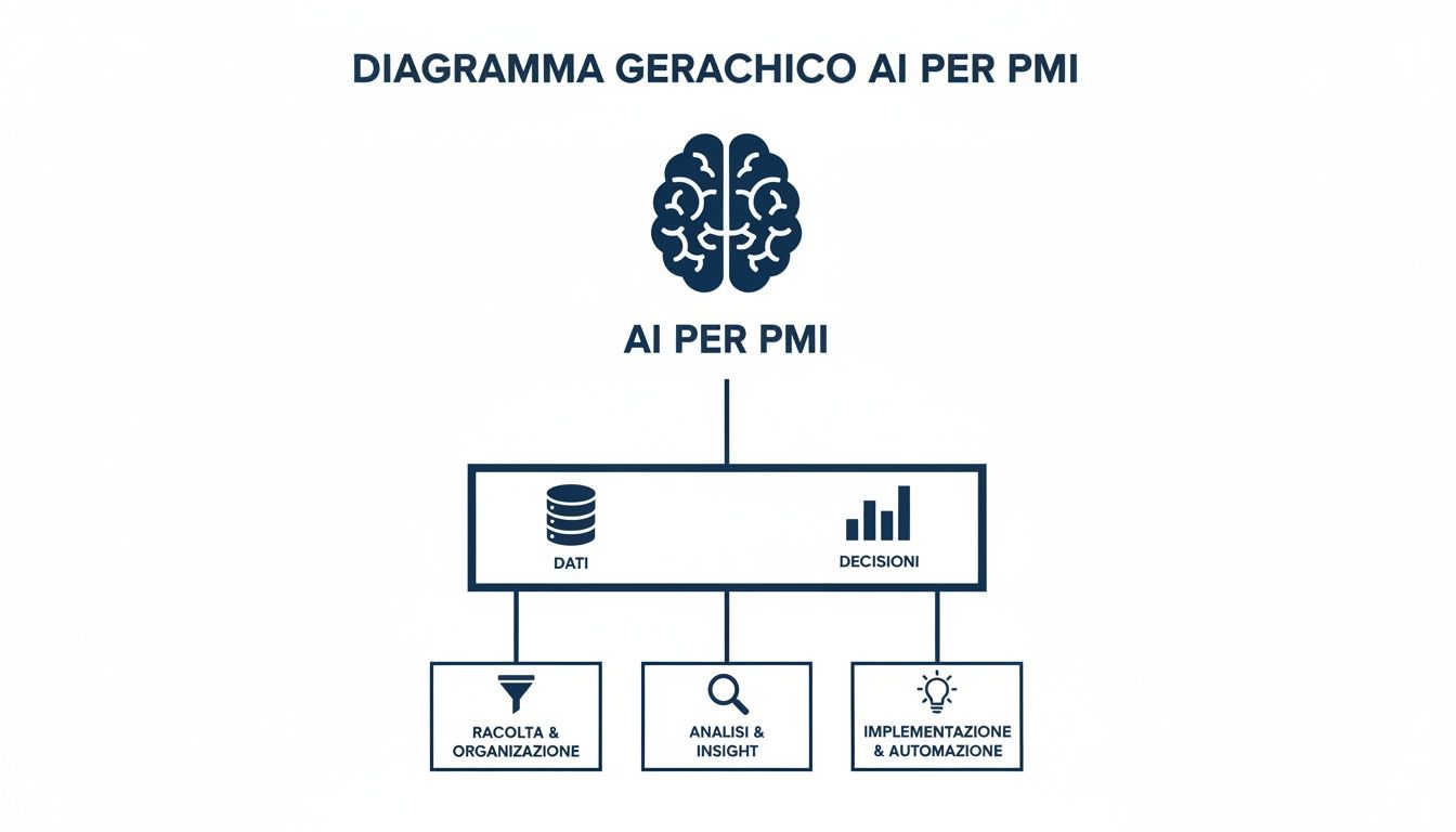 Diagramma gerarchico sull'intelligenza artificiale (AI) per le PMI, che mostra i processi di dati, decisioni, raccolta, analisi e implementazione.