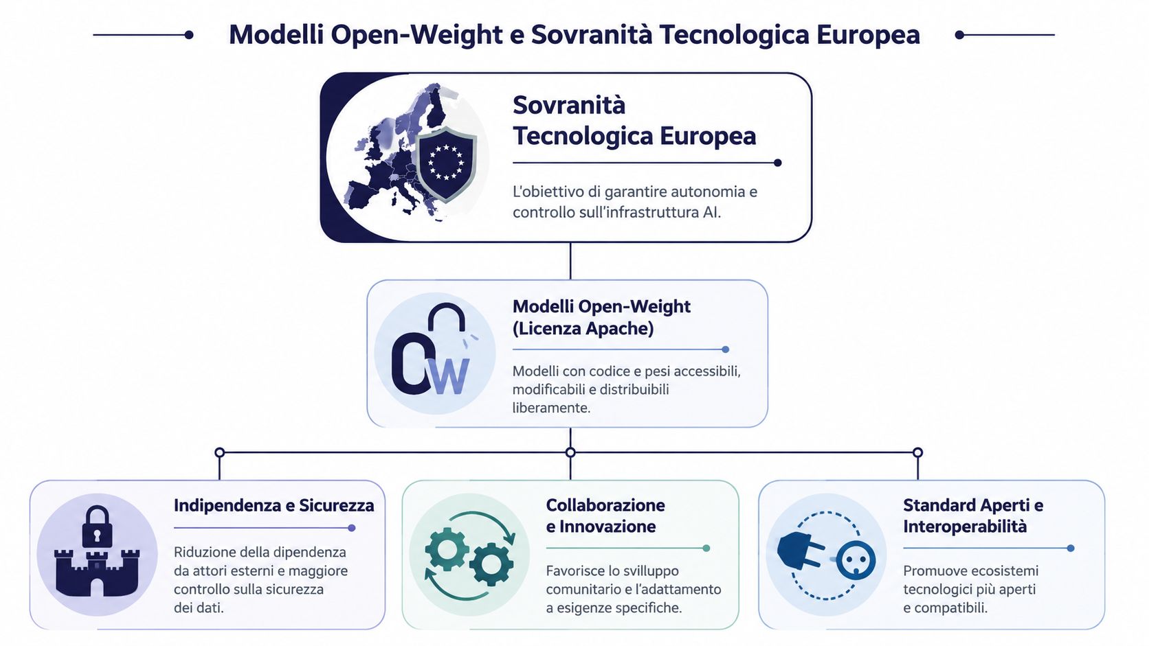 Diagramma che illustra il legame tra modelli open-weight, sovranità tecnologica europea, sicurezza, innovazione e standard aperti.