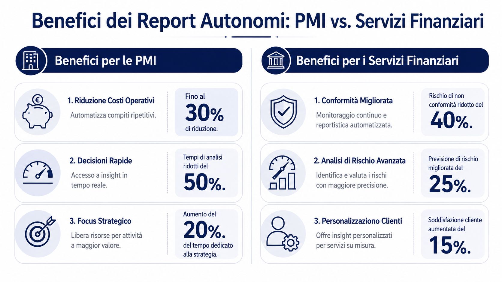 Infografica che confronta i vantaggi dei report autonomi tra piccole imprese e servizi finanziari con statistiche dettagliate.