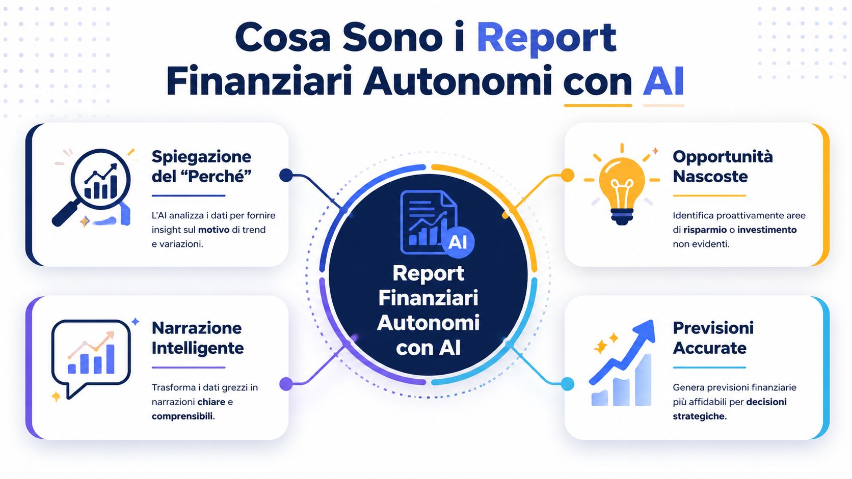 Infografica che spiega il funzionamento e i vantaggi dei report finanziari autonomi basati sull'intelligenza artificiale.