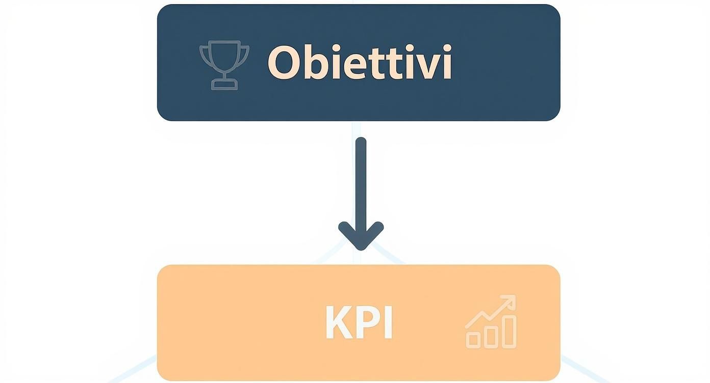Infografica che illustra la gerarchia dagli obiettivi di business ai KPI specifici per il marketing.