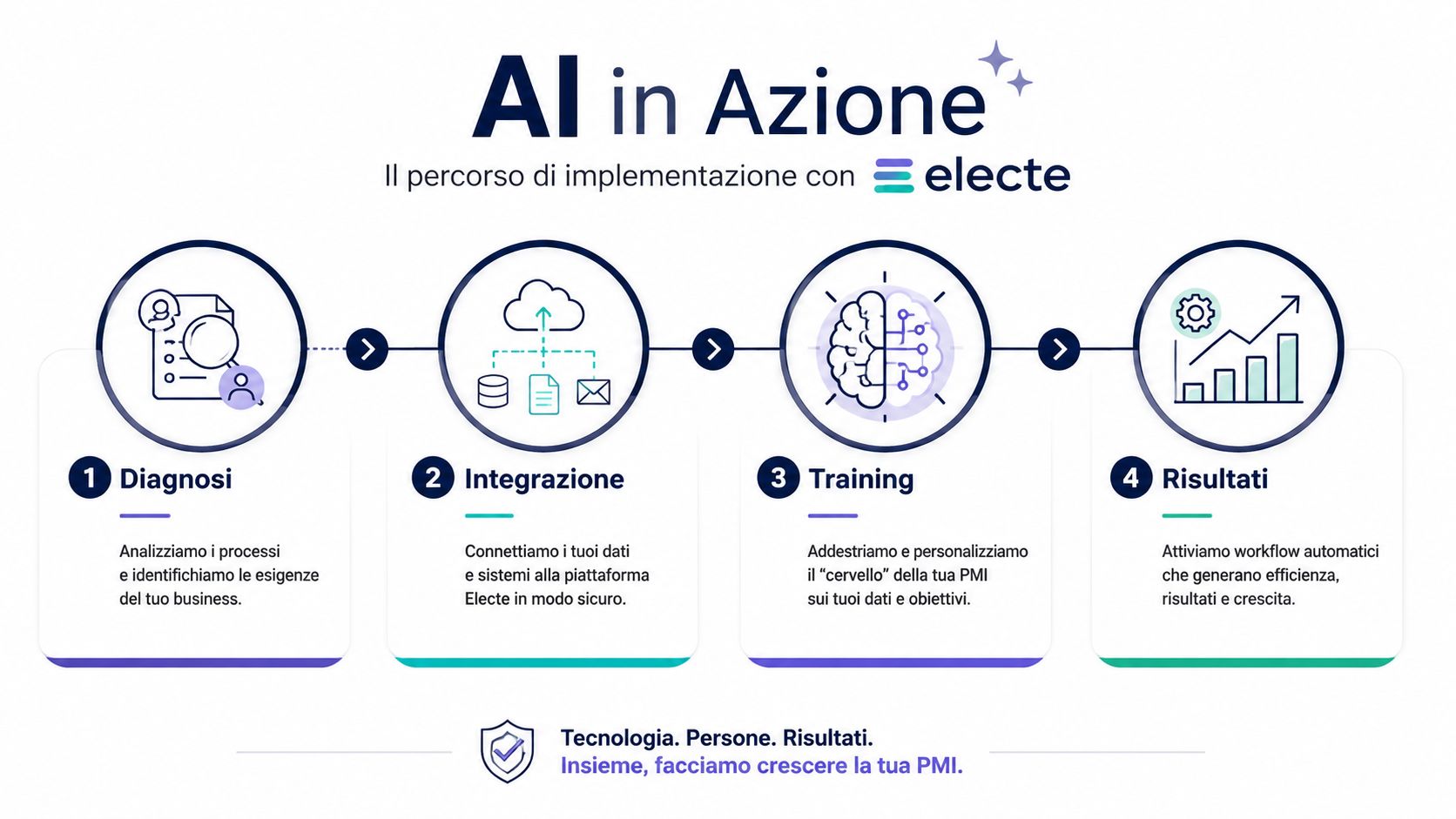 Infografica del percorso di implementazione dell'intelligenza artificiale per le PMI offerto da Electe, diviso in quattro fasi.