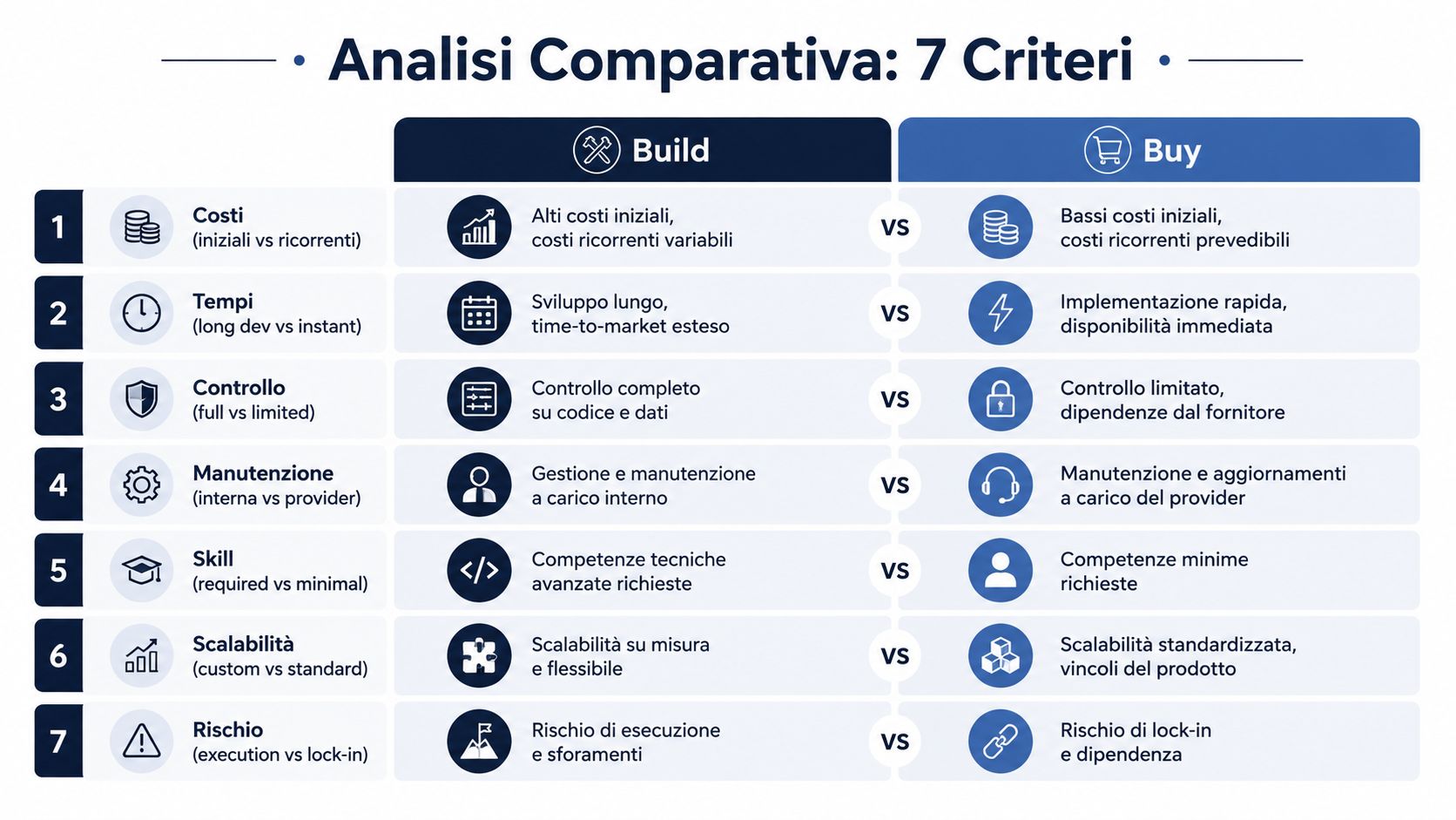 Infografica che confronta i sette criteri decisionali tra le strategie aziendali di sviluppo interno o acquisto software.