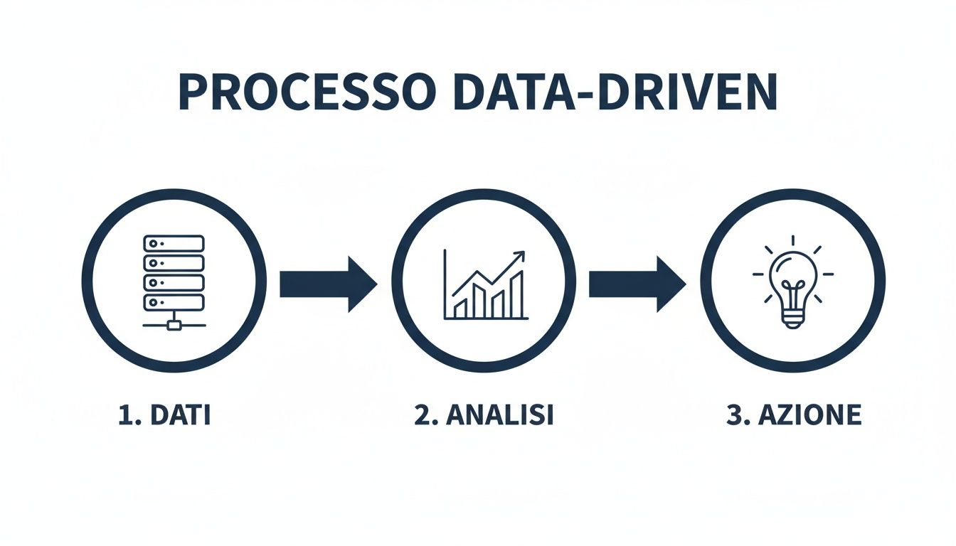 Illustrazione del processo data-driven con fasi: dati, analisi (grafico) e azione (lampadina per idee).