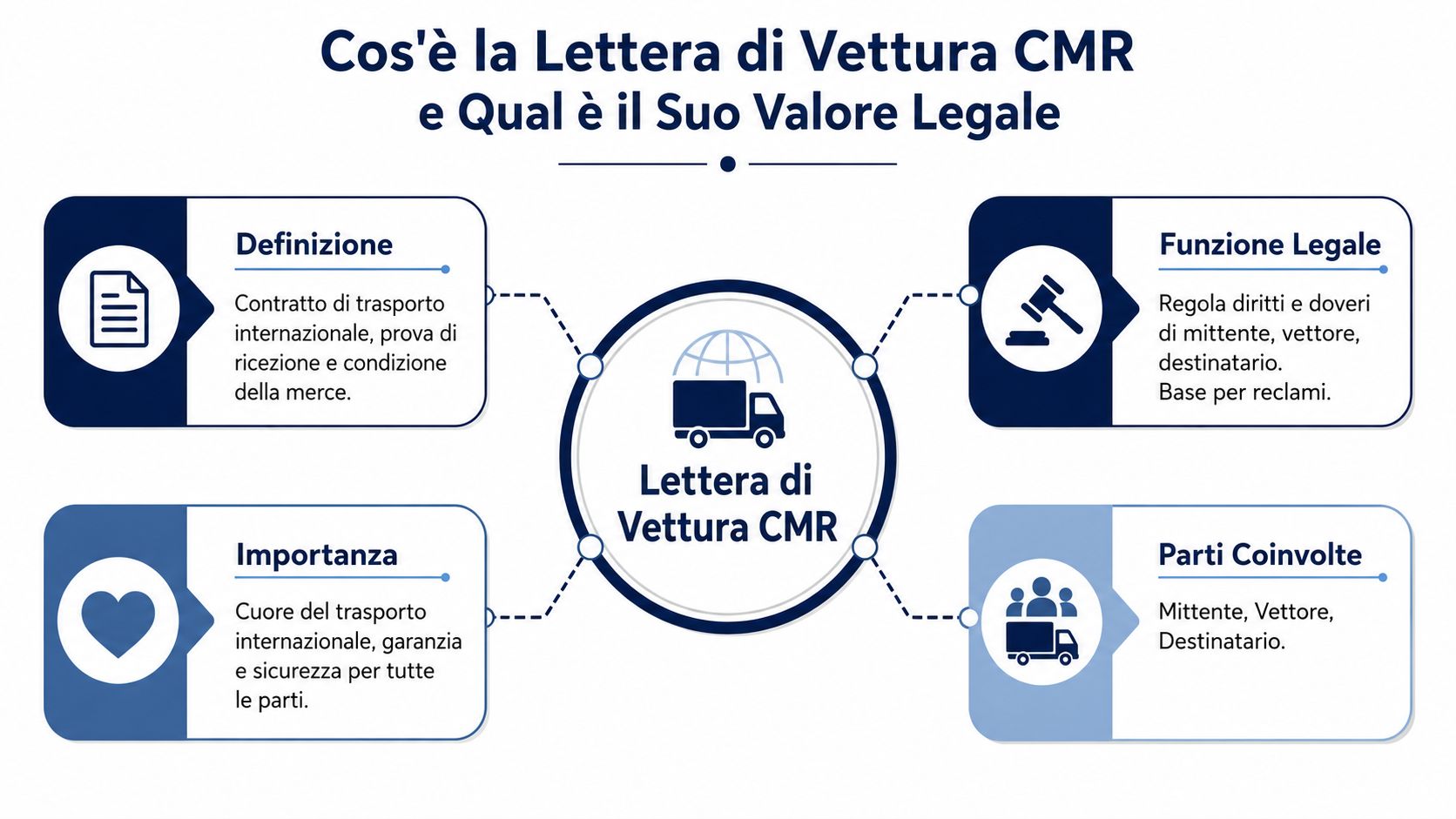 Infografica che spiega il significato e la funzione legale della lettera di vettura CMR nel trasporto internazionale.