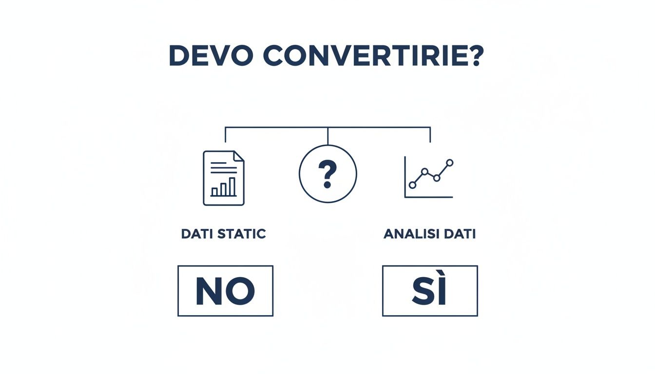 Diagramma di flusso sulla conversione dei dati: 'Devo convertire?' Se 'Dati Statici' allora 'NO', se 'Analisi Dati' allora 'SÌ'.