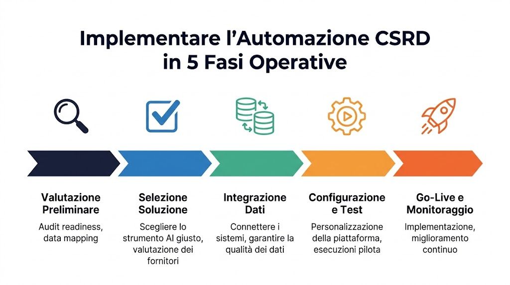 Schema grafico che illustra le 5 fasi operative per implementare l'automazione della reportistica CSRD in azienda.