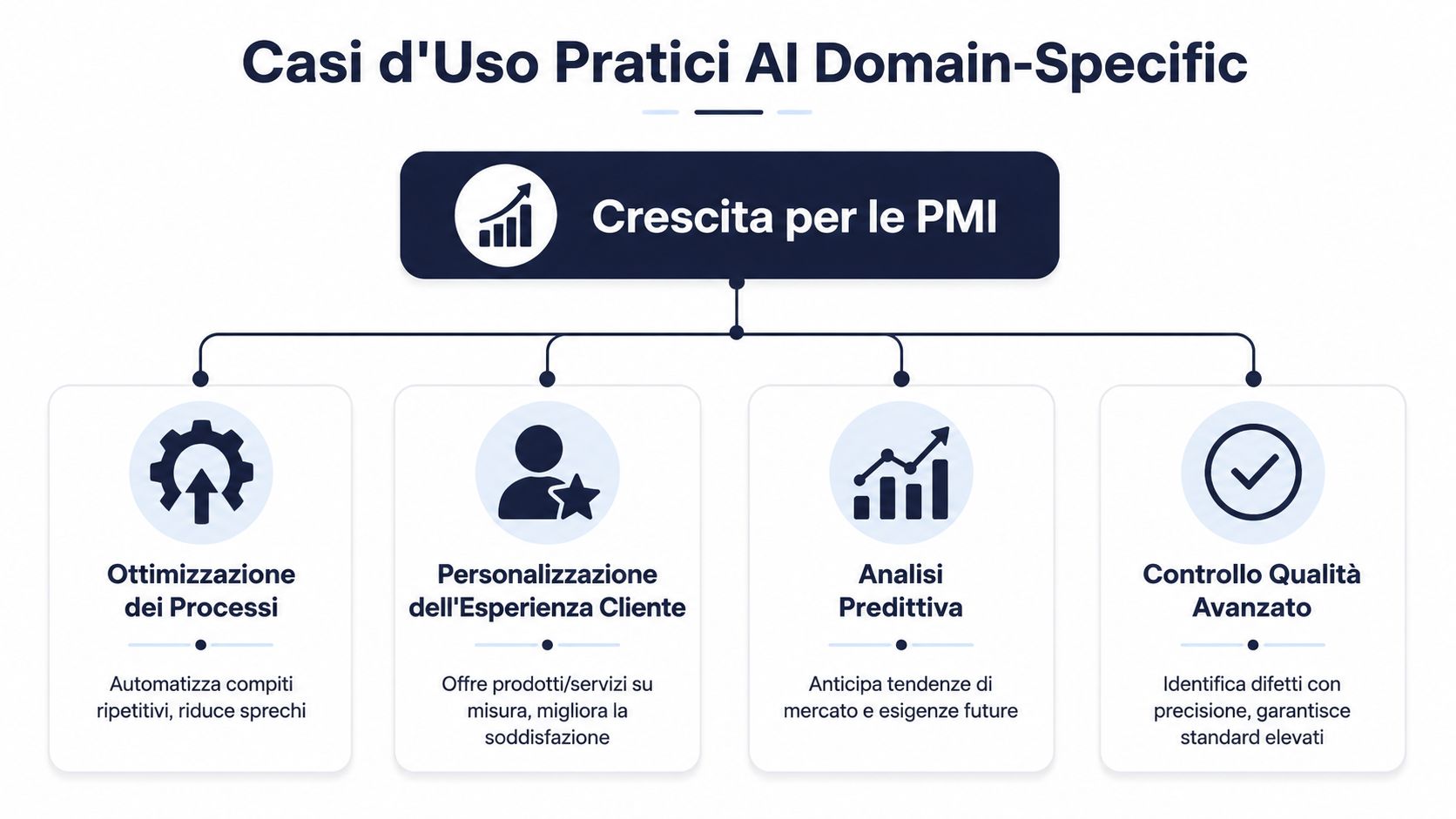 Diagramma che illustra i casi d'uso pratici dell'IA domain-specific per favorire la crescita delle piccole e medie imprese.