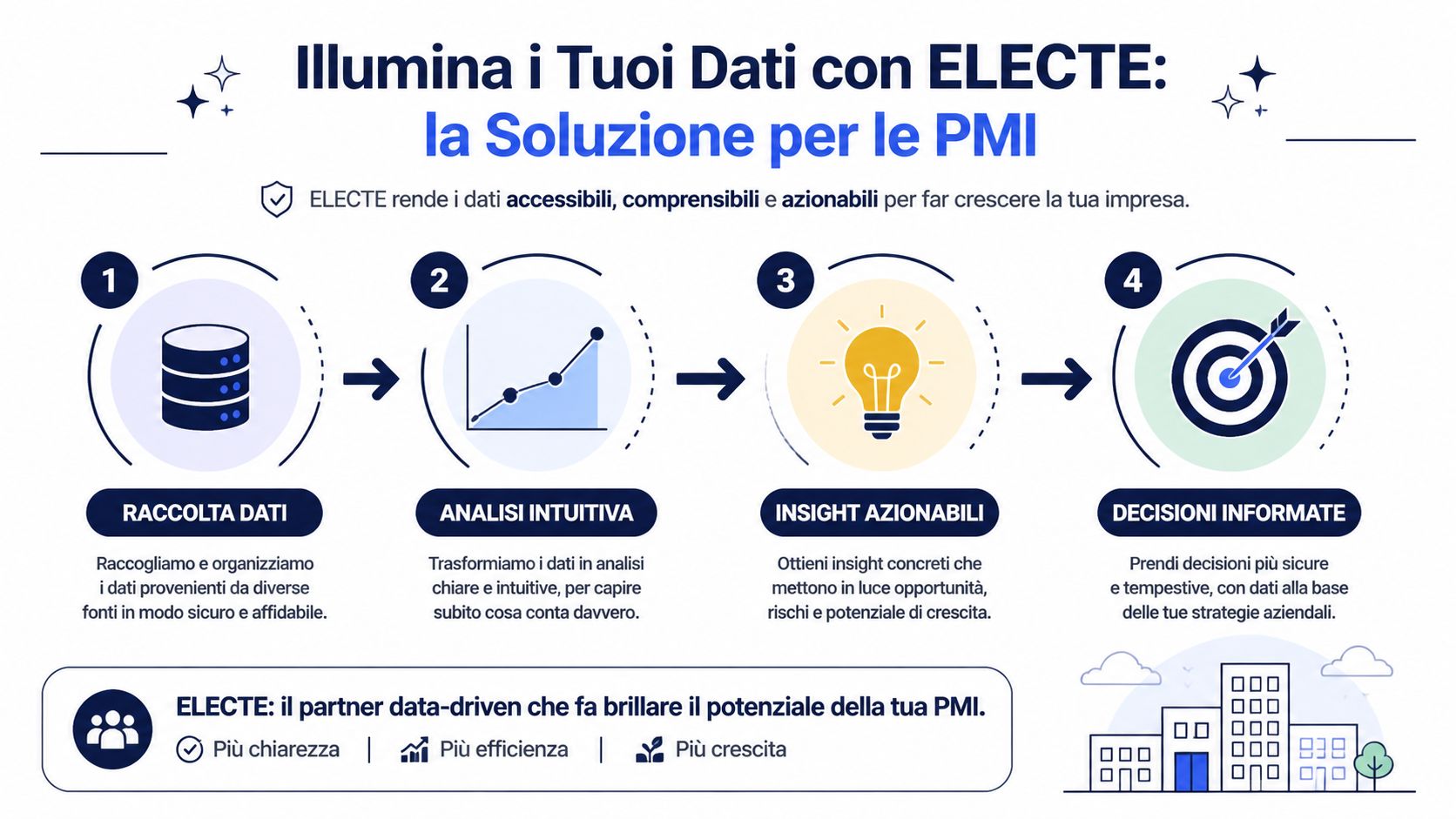 Diagramma infografico che illustra il processo di analisi dati di ELECTE per la crescita delle piccole medie imprese.