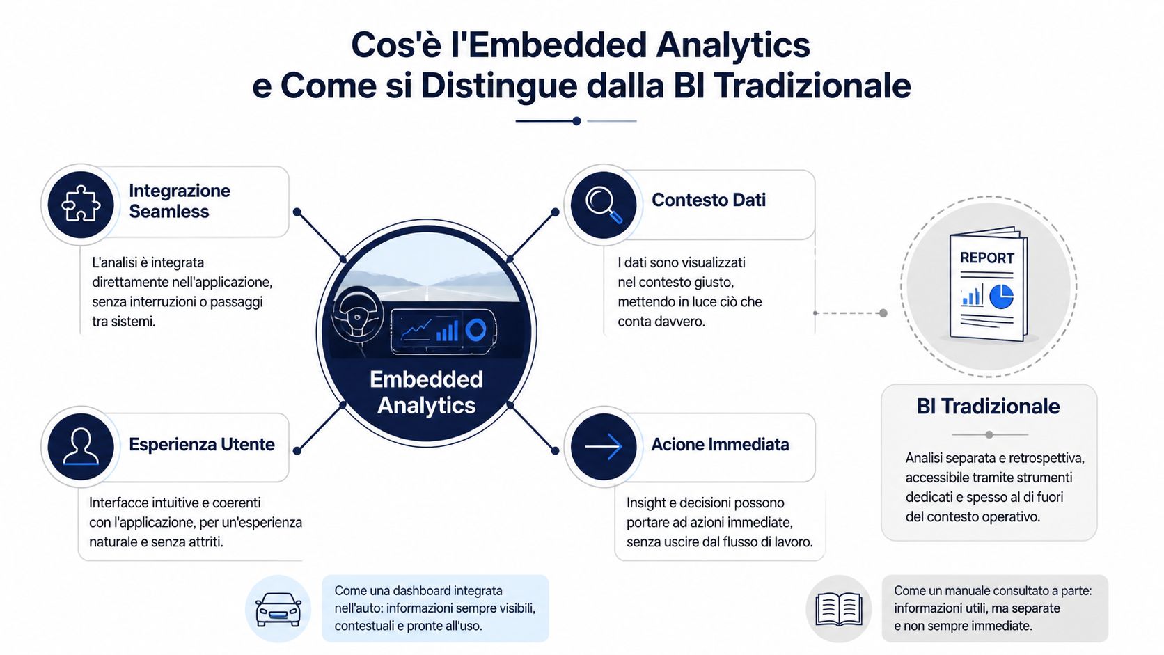 Schema che spiega il funzionamento dell'Embedded Analytics e la sua differenza rispetto alla Business Intelligence tradizionale.