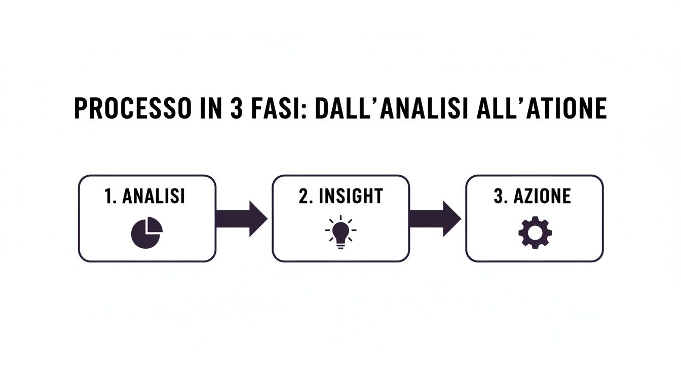 Diagramma di flusso che illustra un processo a tre fasi: analisi, insight e azione, con icone rappresentative.