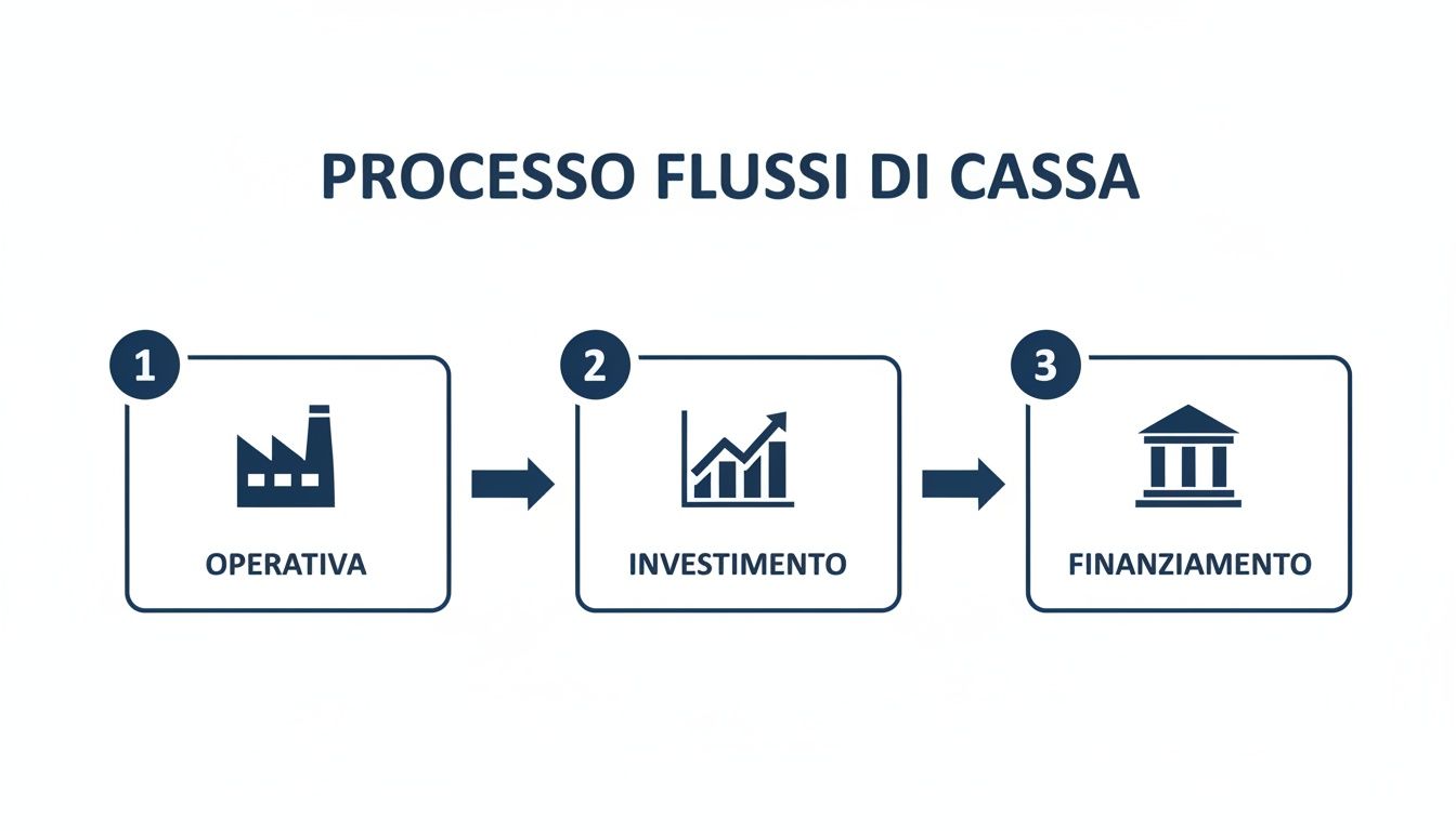 Diagramma del processo flussi di cassa con tre fasi: operativa, investimento e finanziamento, ciascuna con icona descrittiva.