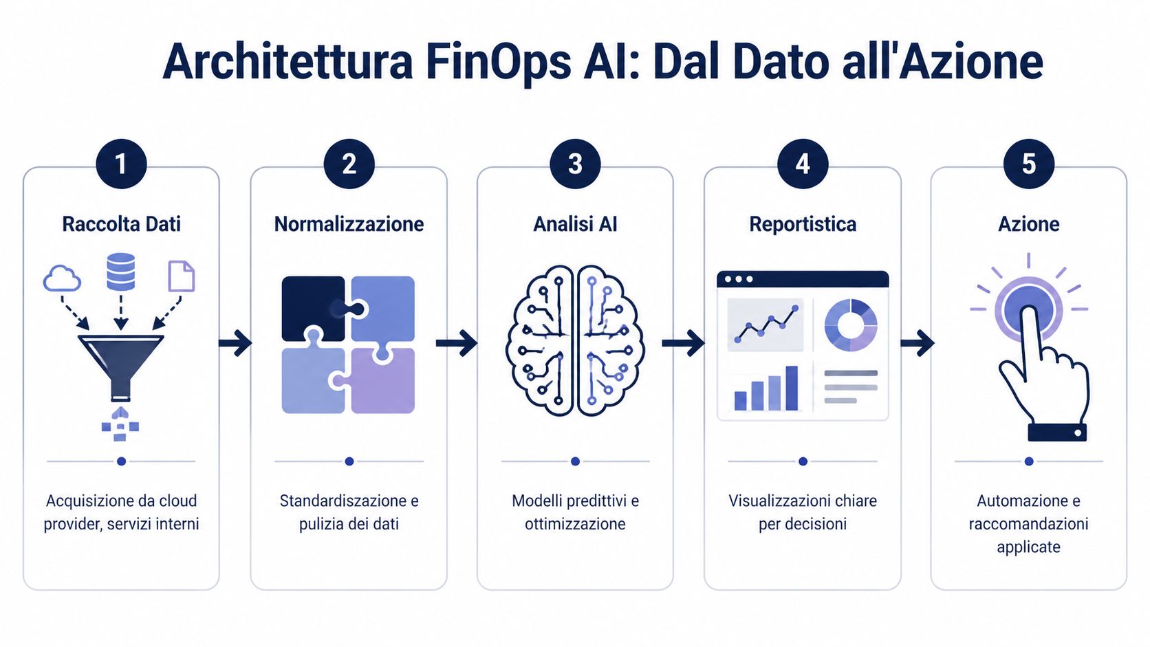 Diagramma dell'architettura FinOps basata su IA che illustra il processo dal dato all'azione in cinque fasi.