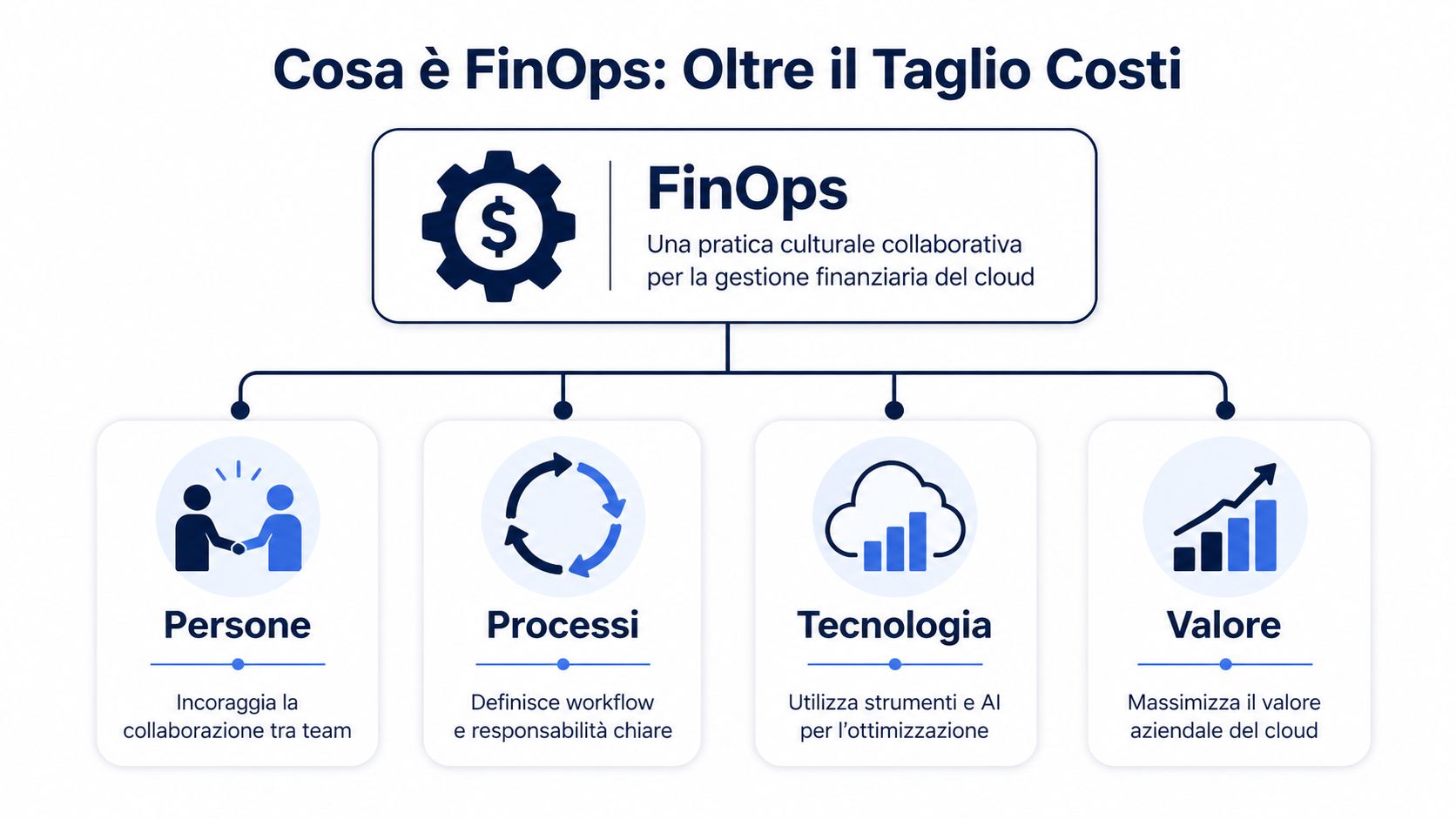 Diagramma che illustra il framework FinOps, integrando persone, processi, tecnologia e valore per la gestione cloud.