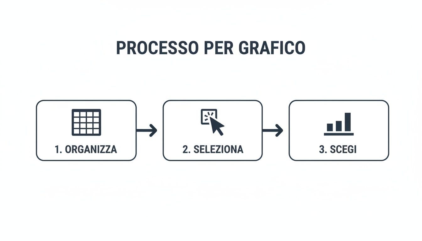Diagramma di flusso che illustra i tre passaggi per creare un grafico: organizza, seleziona e scegli il tipo.