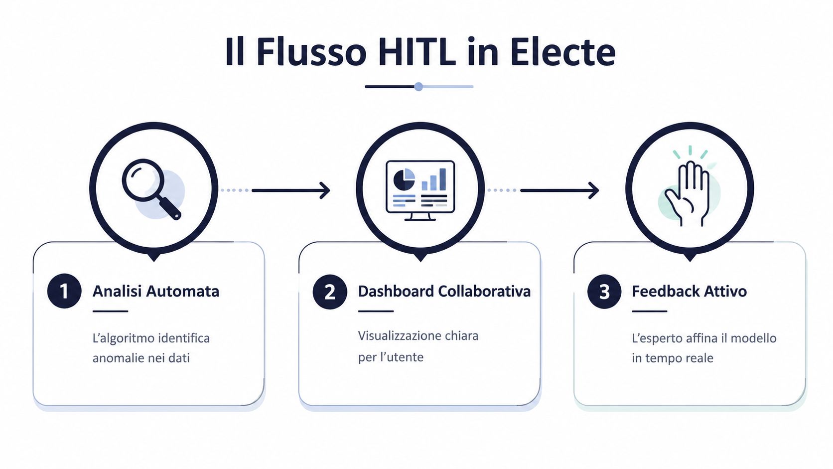 Diagramma che illustra il flusso di lavoro Human-in-the-Loop di Electe suddiviso in tre fasi sequenziali.