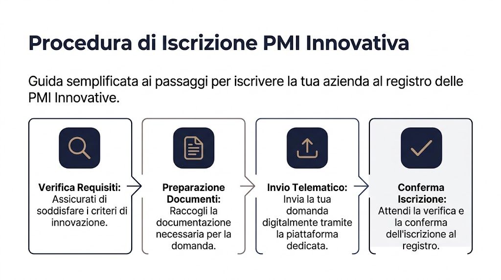 Infografica che illustra i quattro passaggi principali per iscrivere la propria azienda al registro delle PMI Innovative.