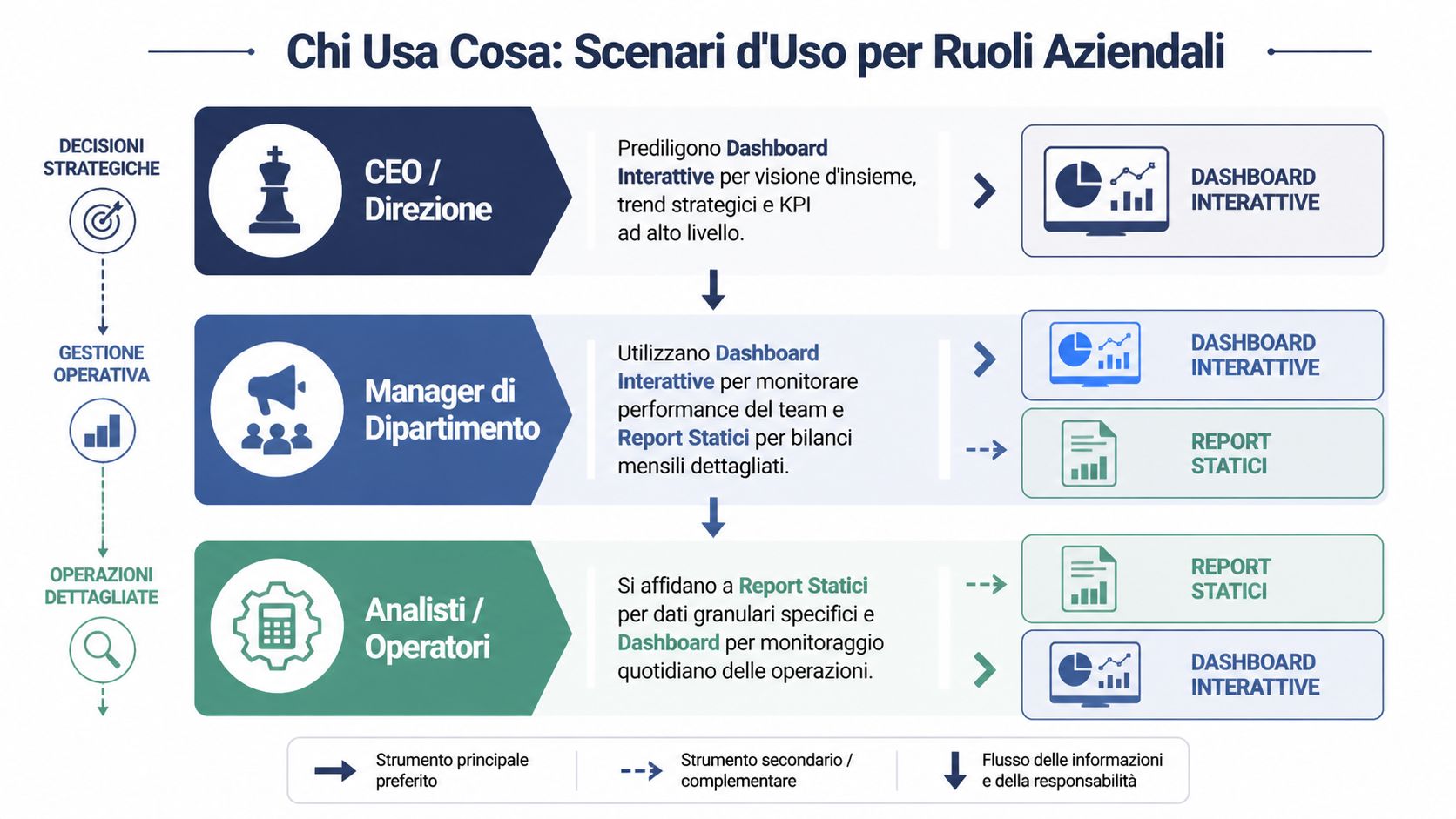 Diagramma aziendale che mostra l'utilizzo di dashboard interattive e report statici in base ai diversi ruoli professionali.