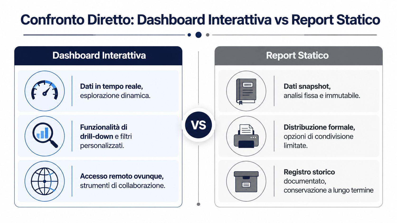 Confronto visivo tra dashboard interattiva e report statico, evidenziando differenze chiave nell'analisi dei dati e collaborazione.