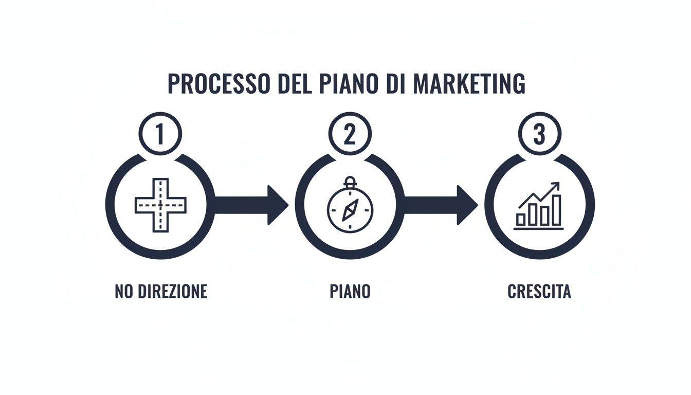 Infografica sul processo del piano di marketing in tre fasi: nessuna direzione, piano e crescita chiara.