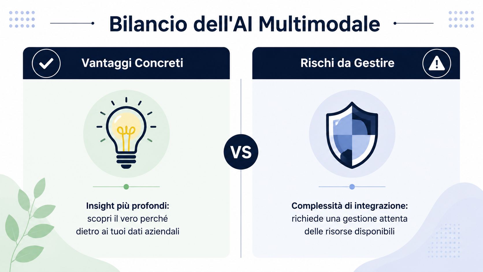 Un'infografica che mette a confronto vantaggi e rischi dell'integrazione dell'intelligenza artificiale multimodale nel business aziendale.