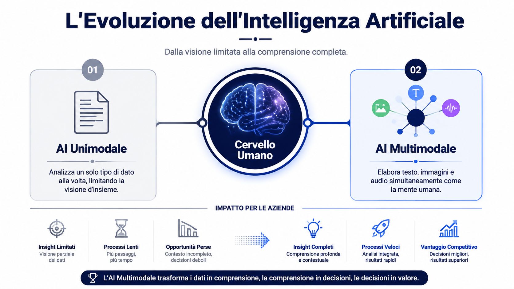 Un grafico che illustra l'evoluzione dall'intelligenza artificiale unimodale limitata all'intelligenza artificiale multimodale avanzata per le aziende.