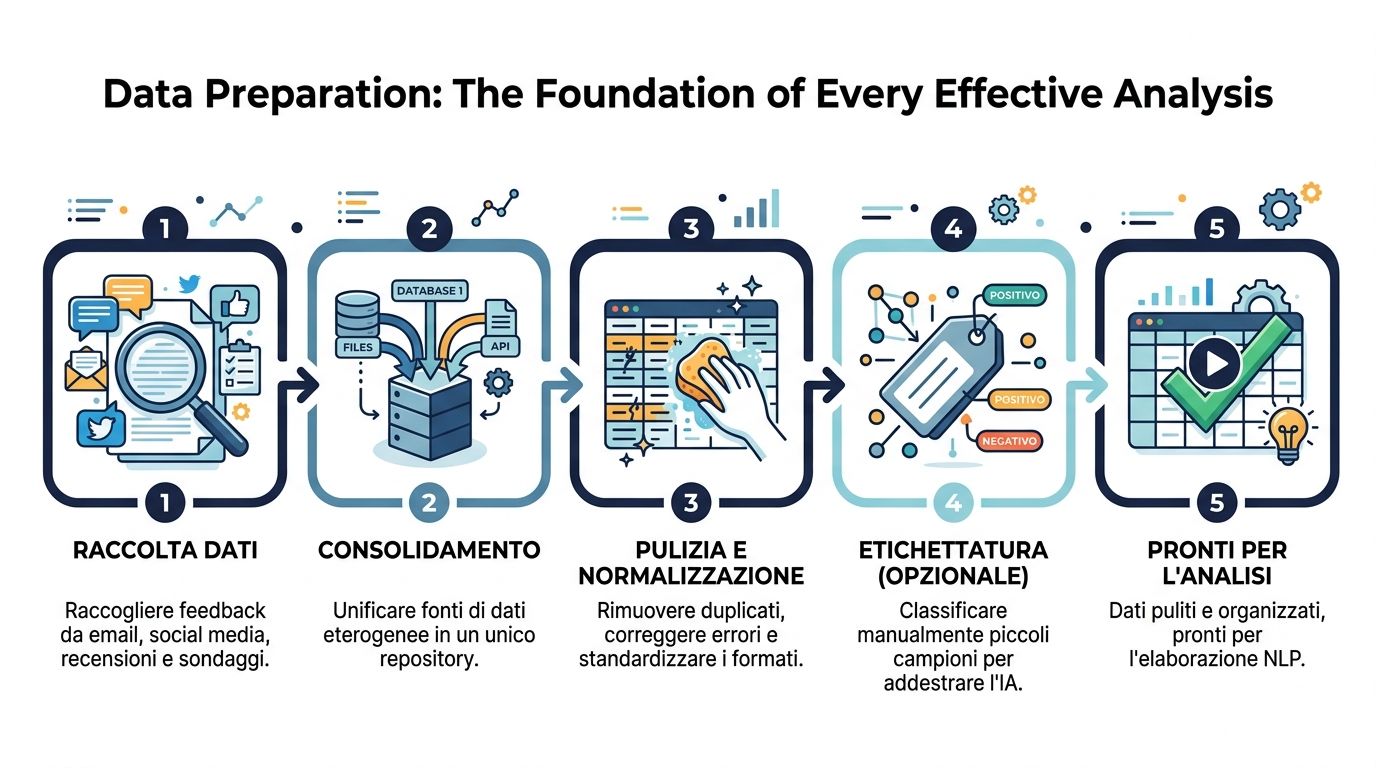 Un infografica in cinque passaggi che illustra il processo di preparazione dei dati per l'analisi aziendale.