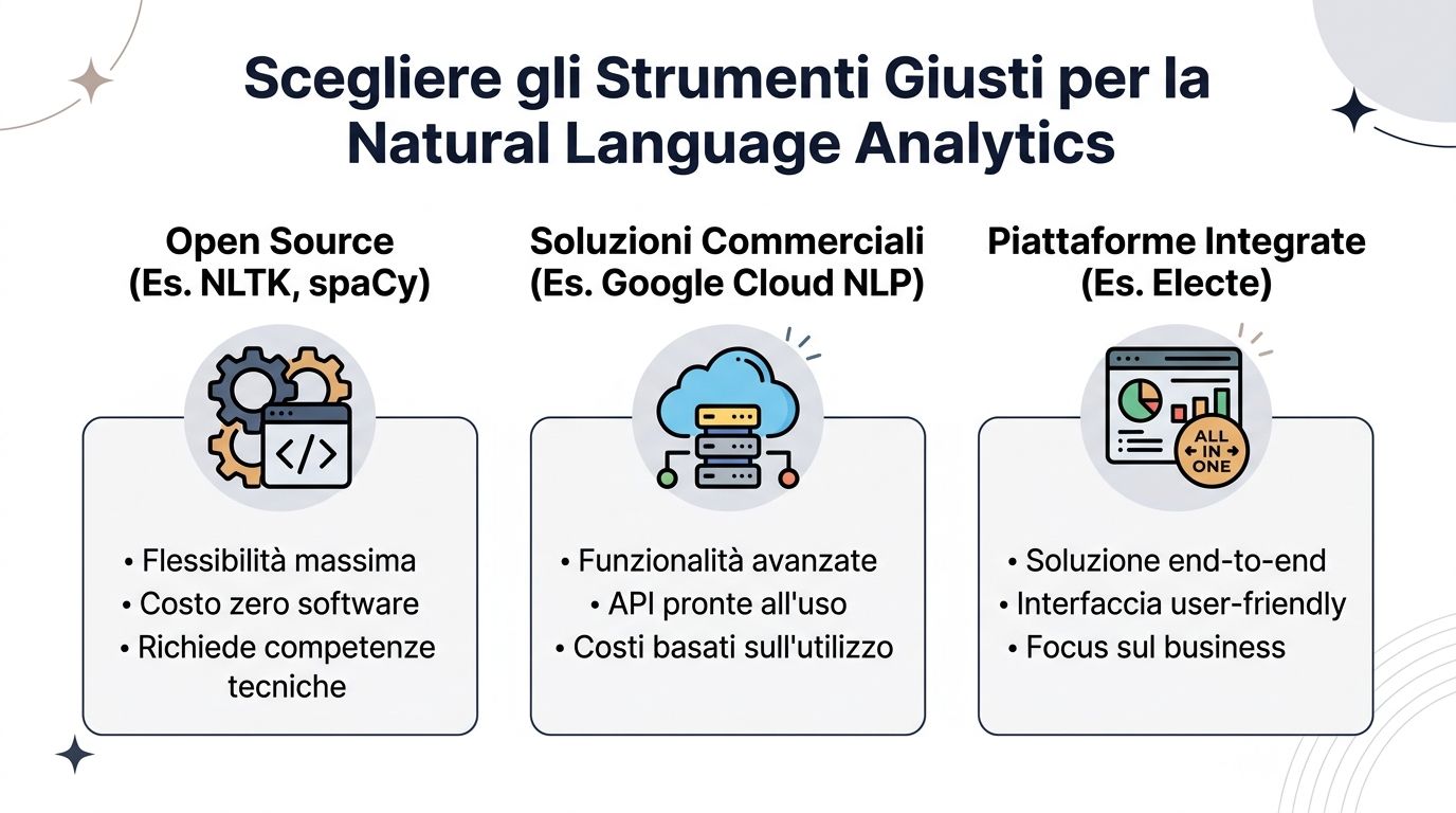 Schema che confronta strumenti open source, soluzioni commerciali e piattaforme integrate per la natural language analytics aziendale.