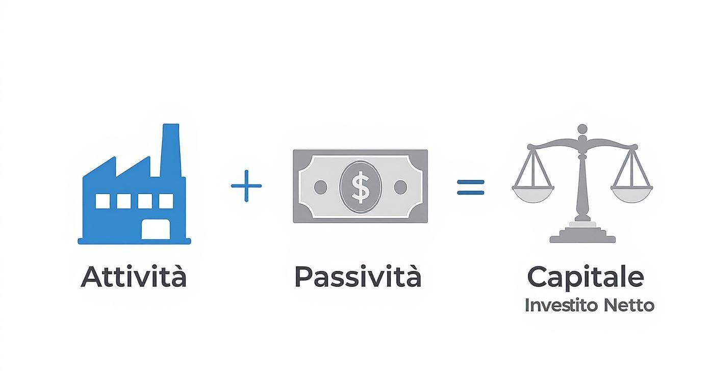 Schema visivo dell'equazione contabile: Attività più Passività uguale Capitale Investito Netto.