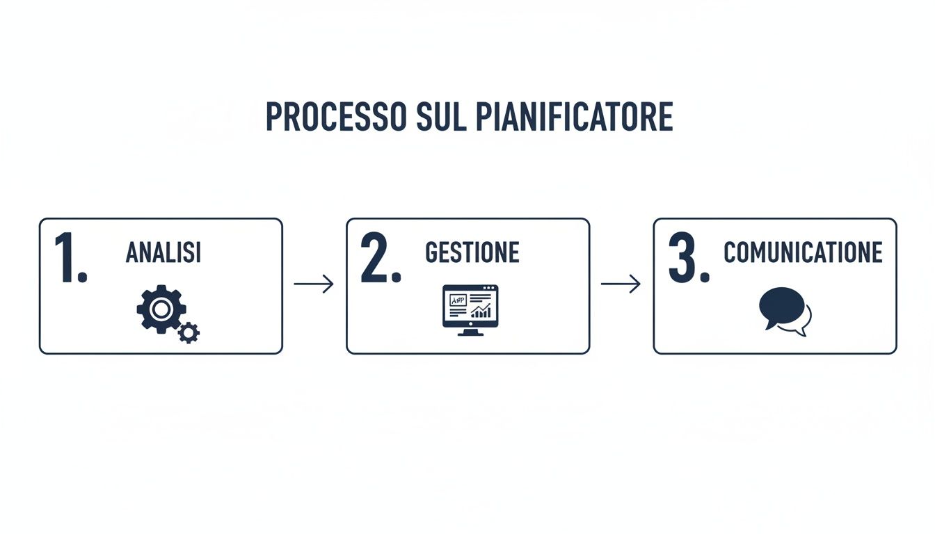 Infografica che illustra un processo a tre fasi per il pianificatore: analisi, gestione e comunicazione, con icone rappresentative per ciascuna fase.