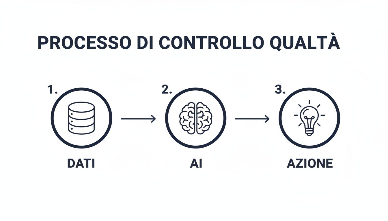 Diagramma di flusso del processo di controllo qualità che mostra dati, intelligenza artificiale e azione sequenziale.